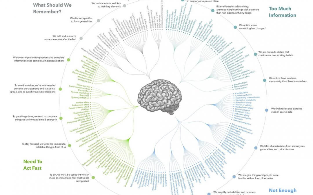 Sesgos Cognitivos marketing